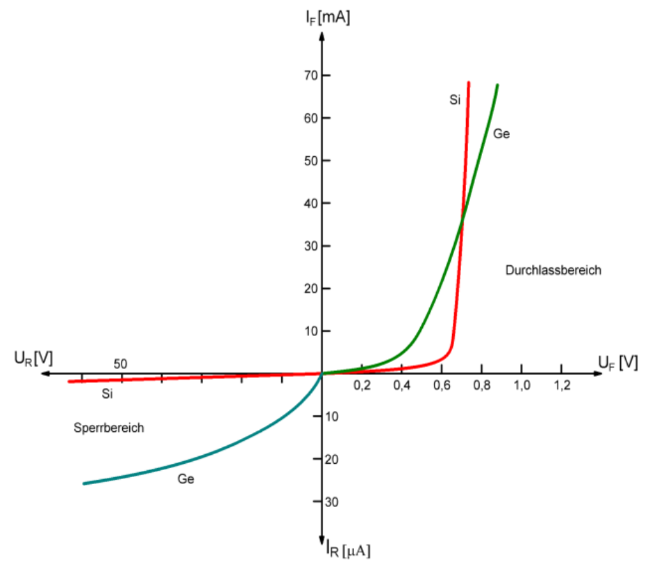 diodenkennlinie