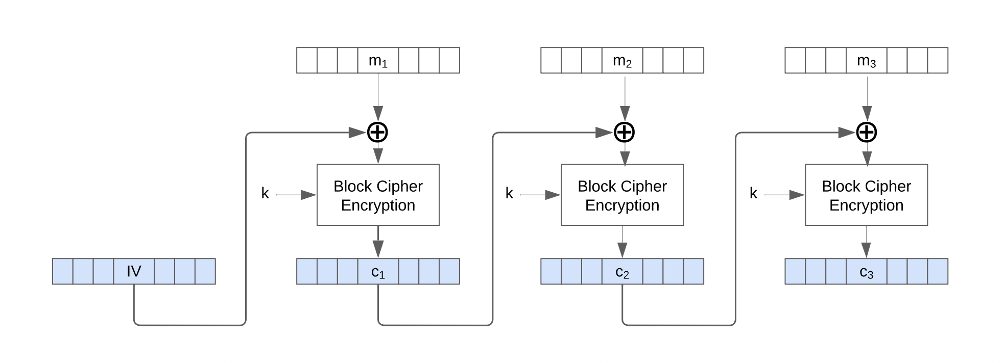 Cipher Block Chaining