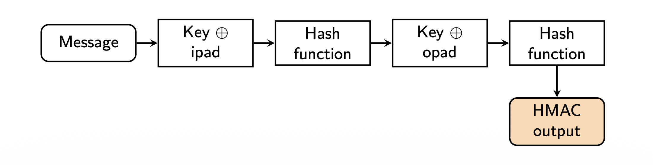 hmac algorithm