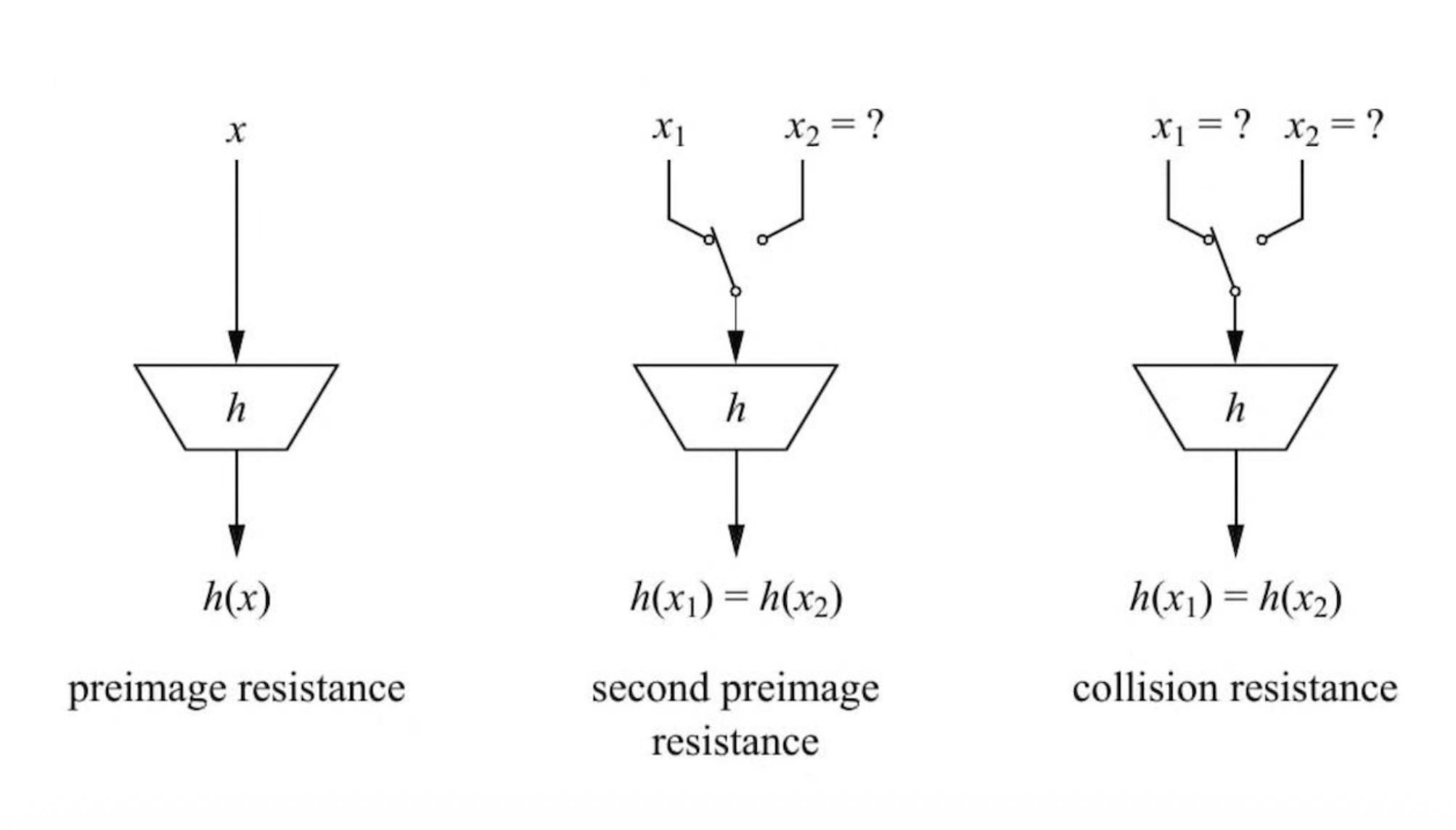 Security properties of hash functions