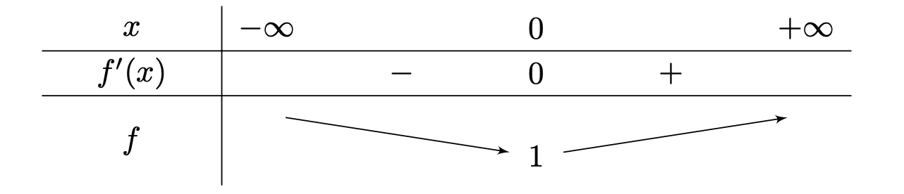 tableau de variations