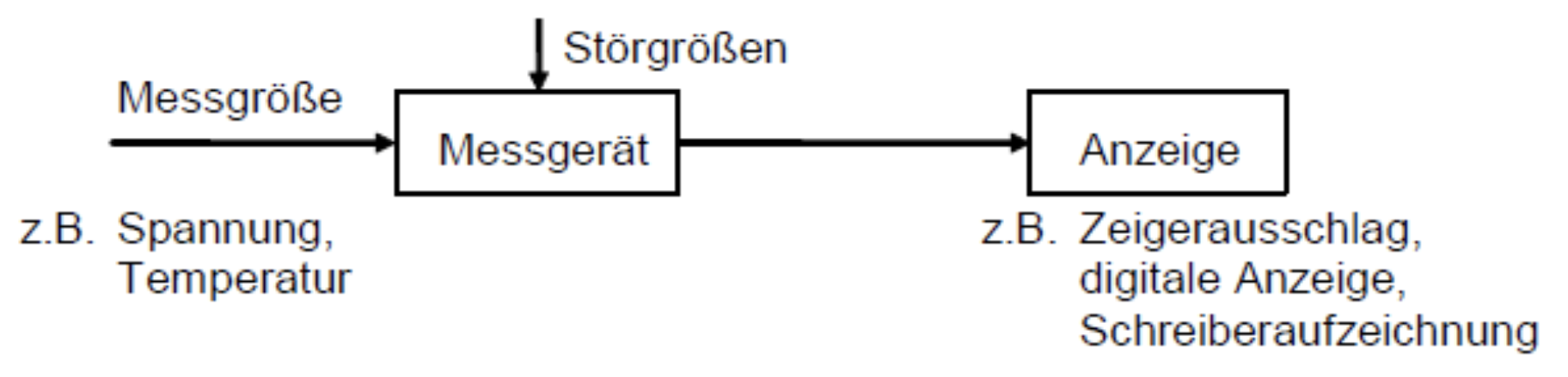 durchfuhrungEinerMessung