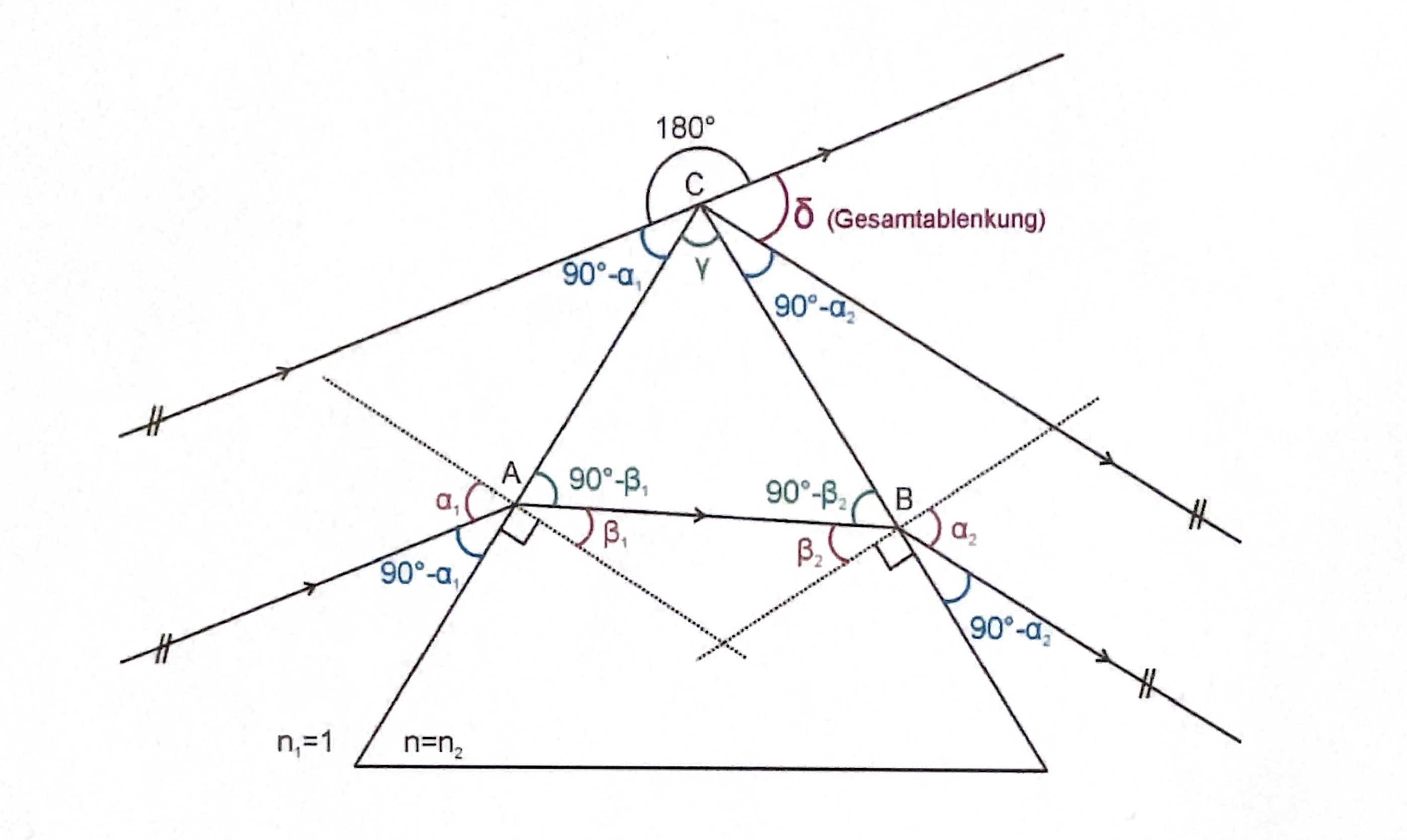 gesamtablenkung prisma