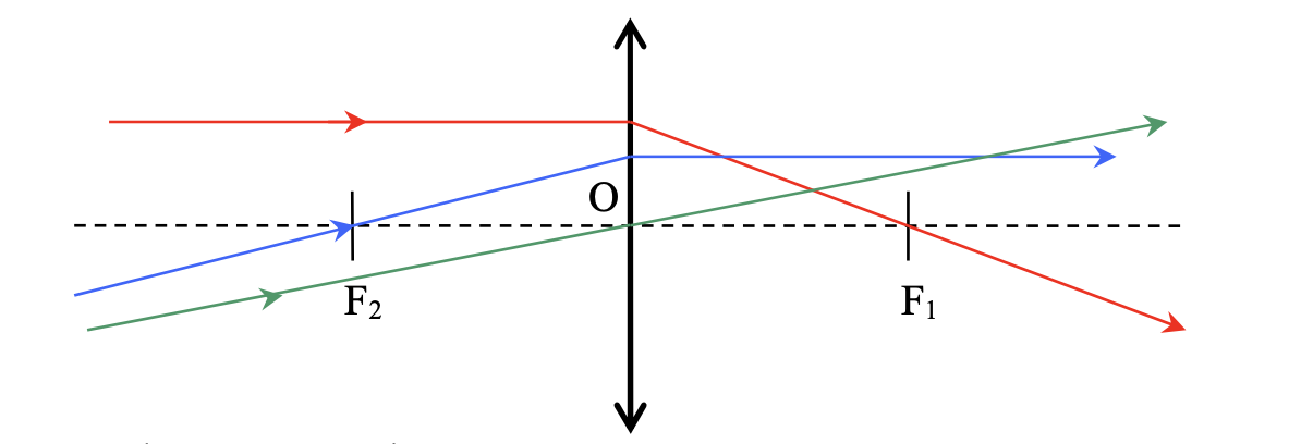 hauptstrahlen bei Linsen sammellinse