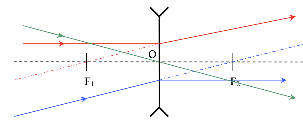 hauptstrahlen bei Linsen Zerstreuungslinse